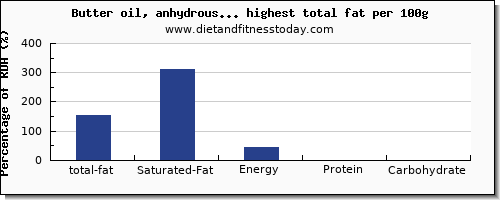 total fat and nutrition facts in dairy products high in fat per 100g